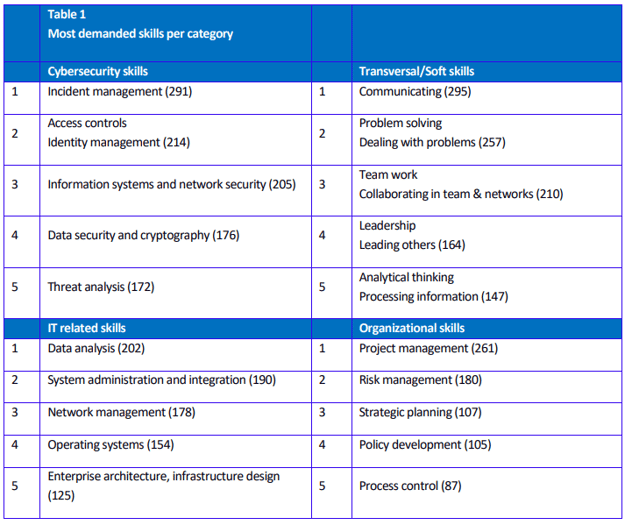 most demanded skills cybersec